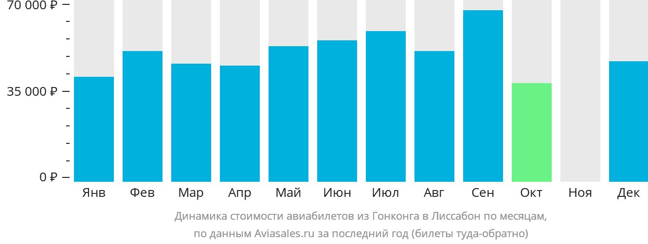 Динамика стоимости авиабилетов из Гонконга в Лиссабон по месяцам