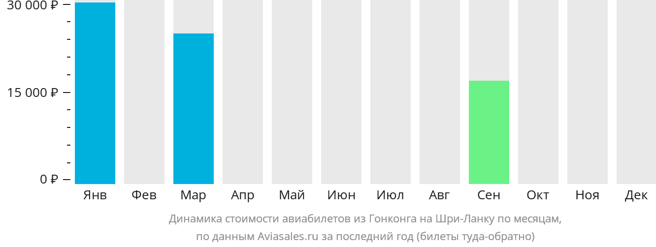 Динамика стоимости авиабилетов из Гонконга на Шри-Ланку по месяцам