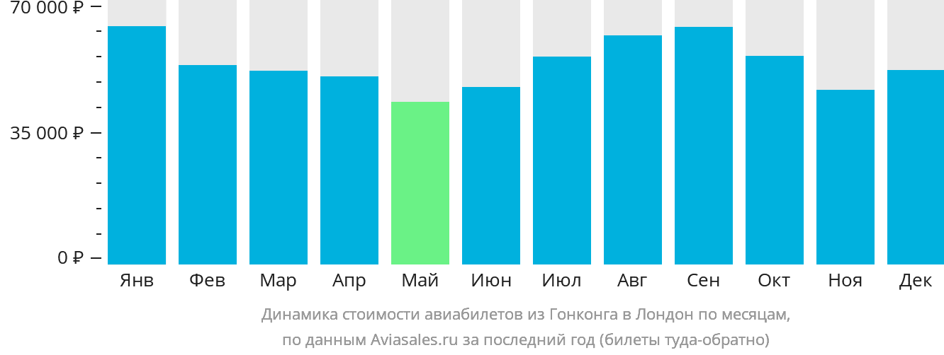 Динамика стоимости авиабилетов из Гонконга в Лондон по месяцам