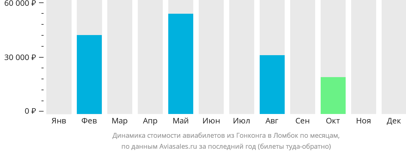 Динамика стоимости авиабилетов из Гонконга в Праю (Ломбок) по месяцам