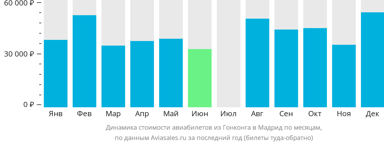 Динамика стоимости авиабилетов из Гонконга в Мадрид по месяцам