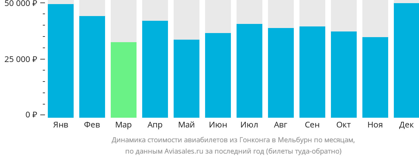 Динамика стоимости авиабилетов из Гонконга в Мельбурн по месяцам
