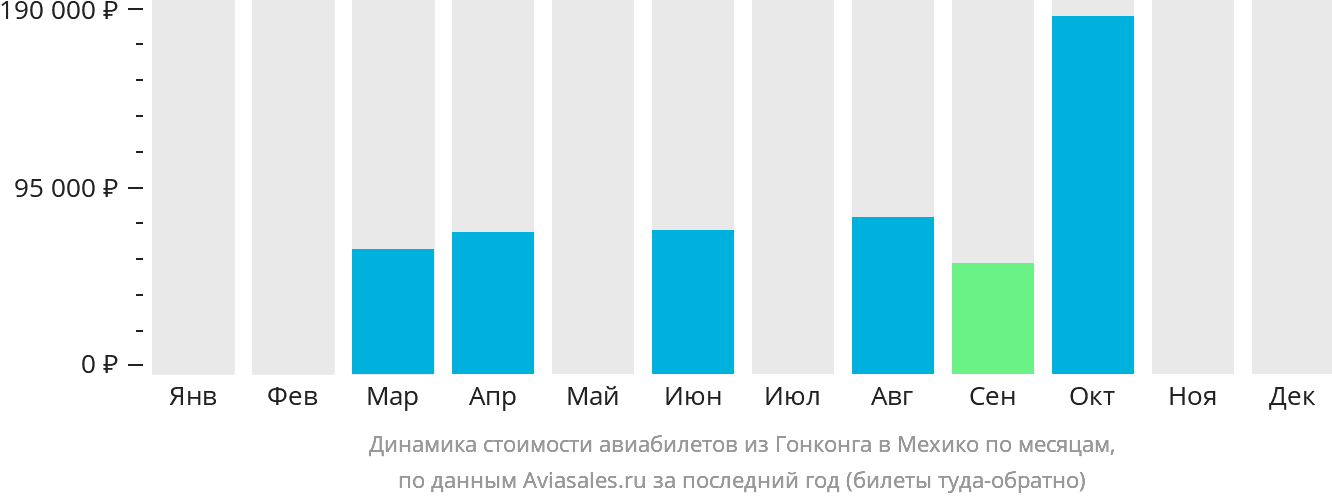 Динамика стоимости авиабилетов из Гонконга в Мехико по месяцам