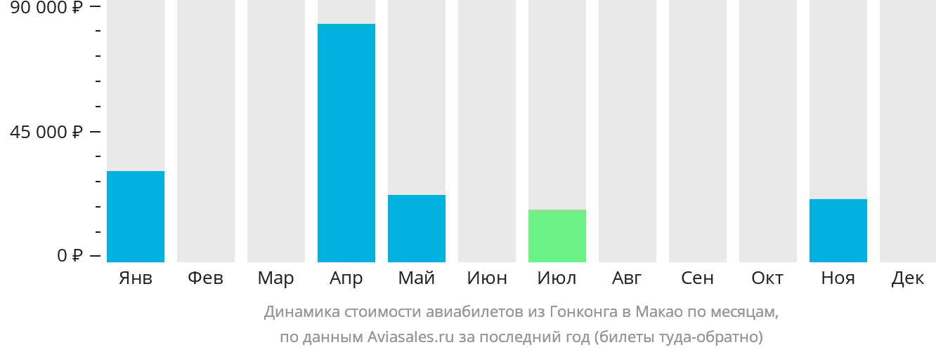 Динамика стоимости авиабилетов из Гонконга в Макао по месяцам
