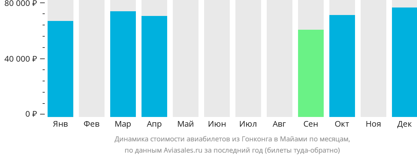 Динамика стоимости авиабилетов из Гонконга в Майами по месяцам