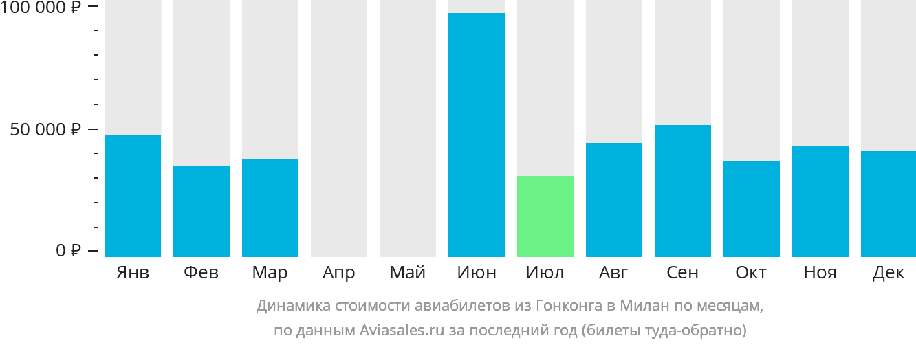 Динамика стоимости авиабилетов из Гонконга в Милан по месяцам