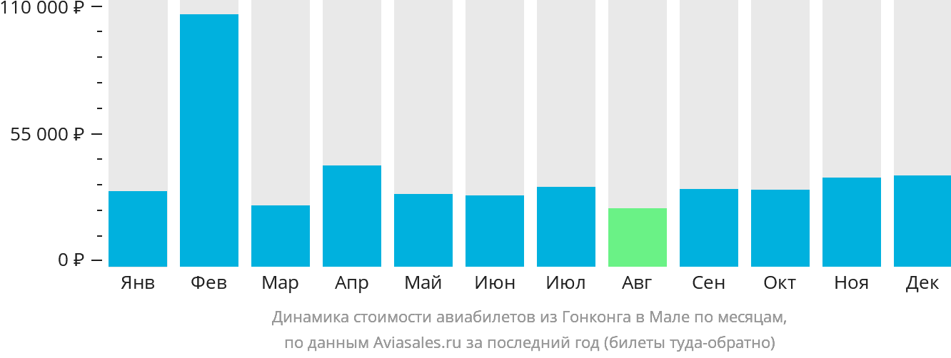 Динамика стоимости авиабилетов из Гонконга в Мале по месяцам