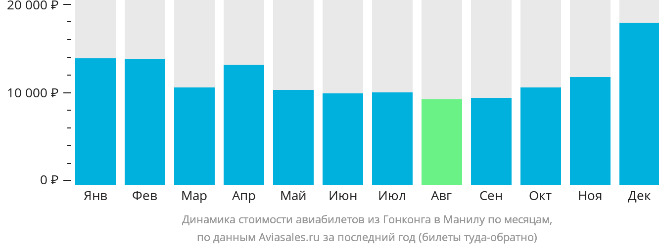 Динамика стоимости авиабилетов из Гонконга в Манилу по месяцам
