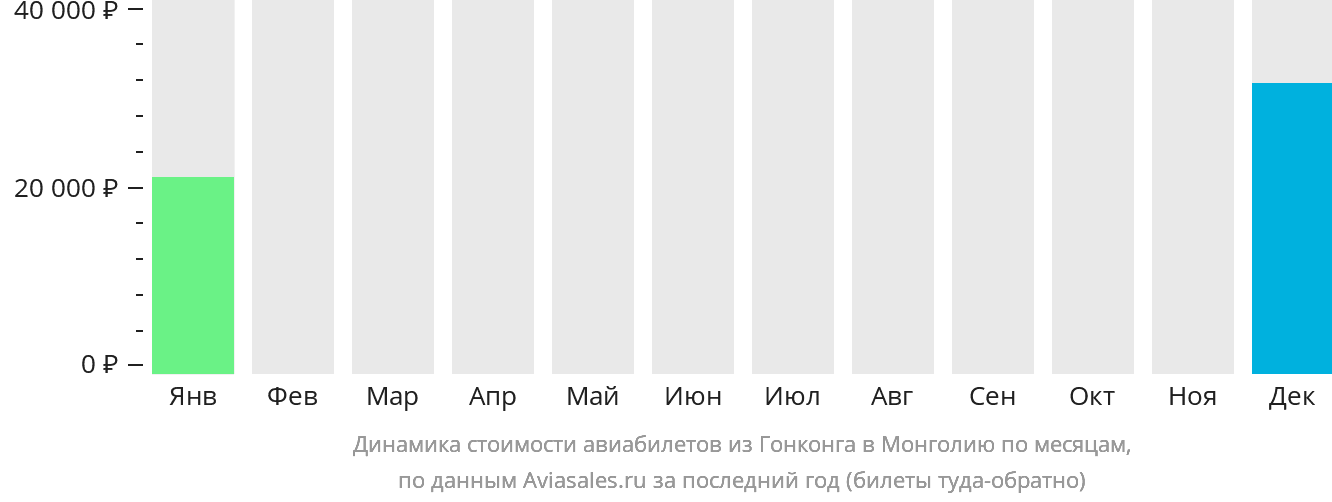 Динамика стоимости авиабилетов из Гонконга в Монголию по месяцам