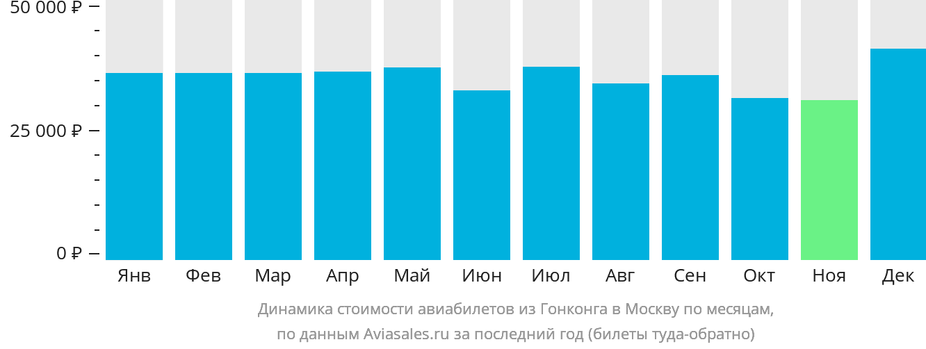 Динамика стоимости авиабилетов из Гонконга в Москву по месяцам