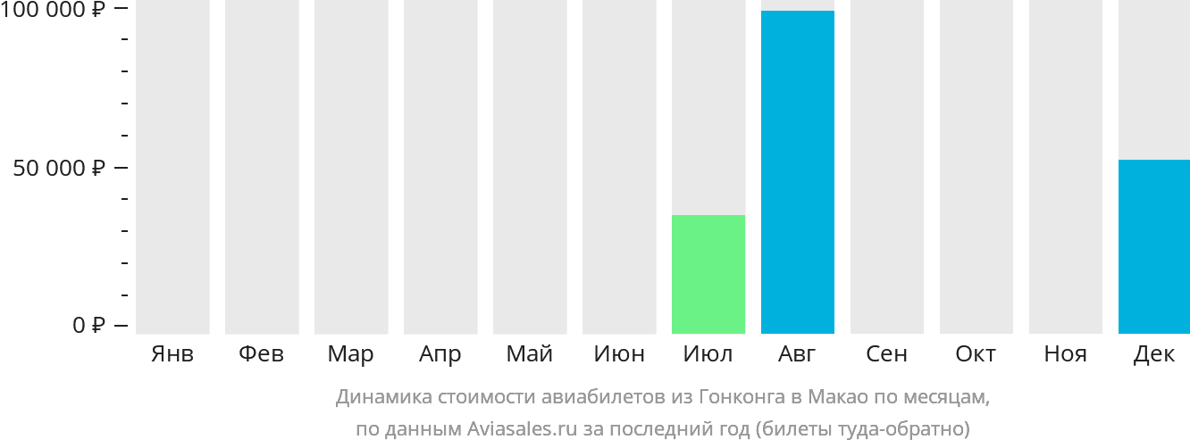 Динамика стоимости авиабилетов из Гонконга в Макао по месяцам