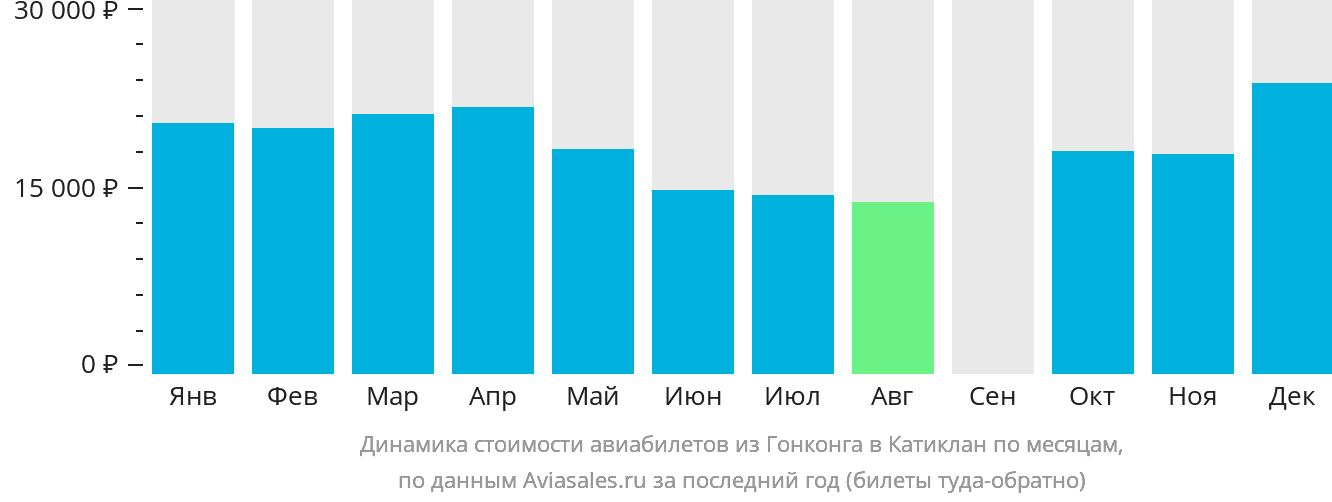 Динамика стоимости авиабилетов из Гонконга в Катиклан по месяцам