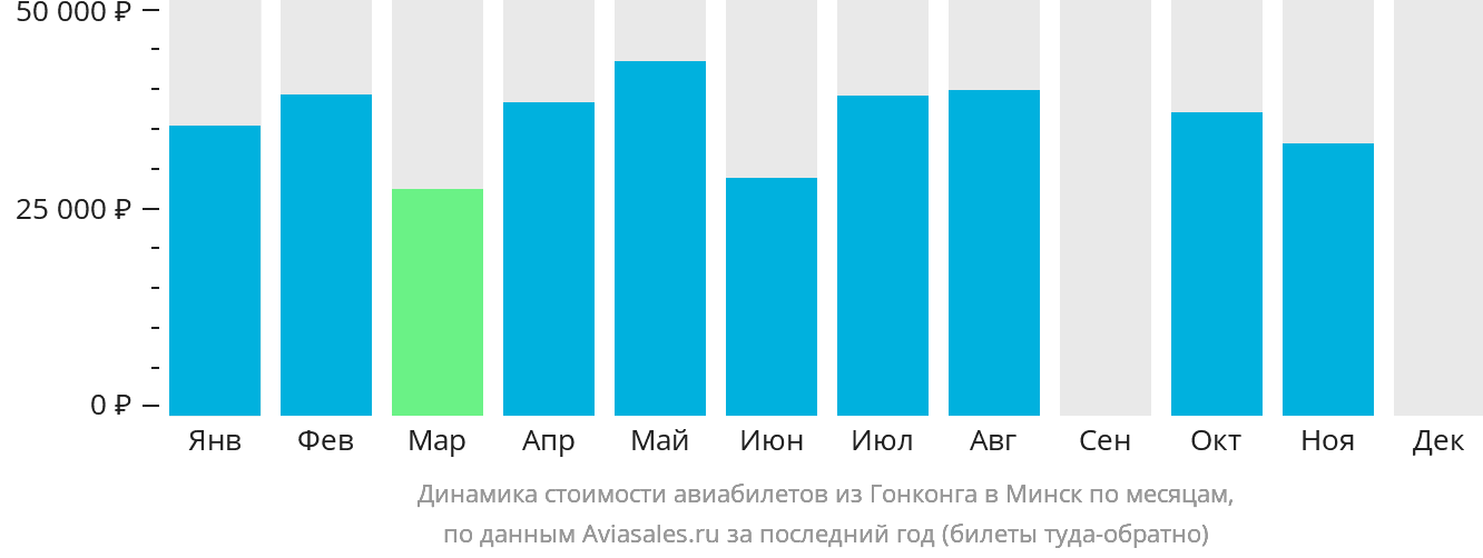 Динамика стоимости авиабилетов из Гонконга в Минск по месяцам
