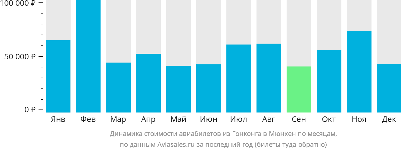 Динамика стоимости авиабилетов из Гонконга в Мюнхен по месяцам