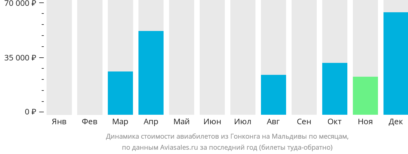 Динамика стоимости авиабилетов из Гонконга на Мальдивы по месяцам