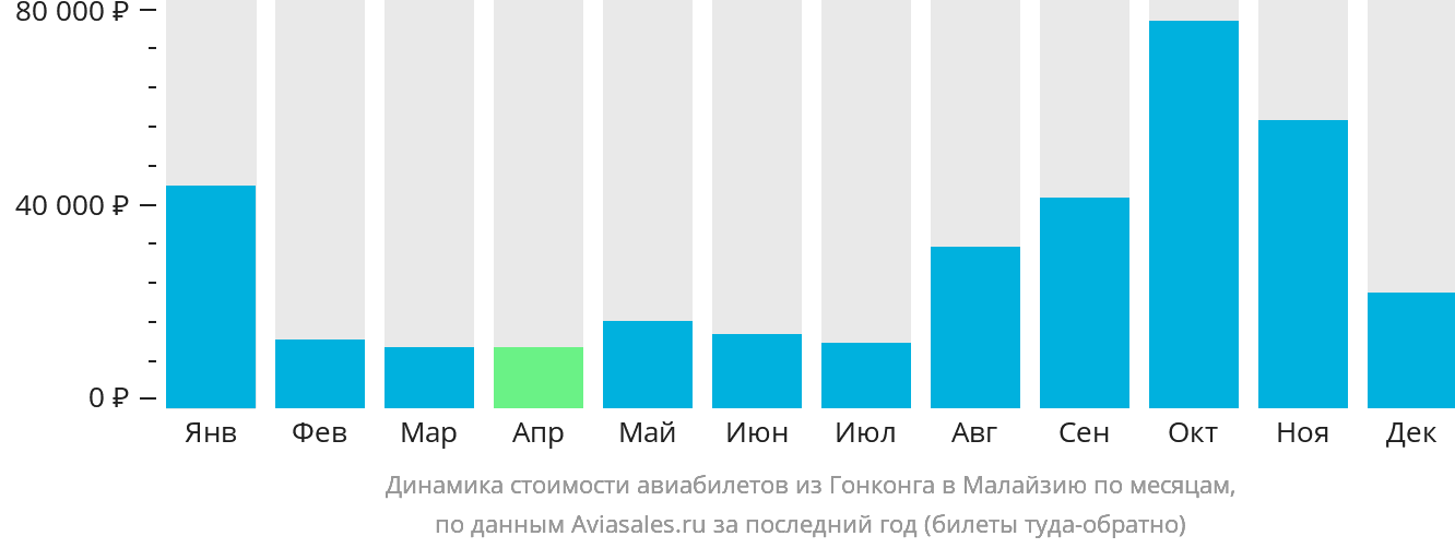 Динамика стоимости авиабилетов из Гонконга в Малайзию по месяцам