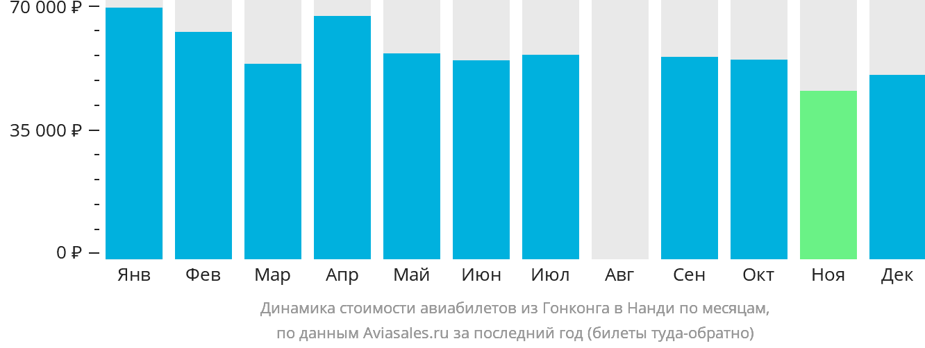 Динамика стоимости авиабилетов из Гонконга в Нанди по месяцам