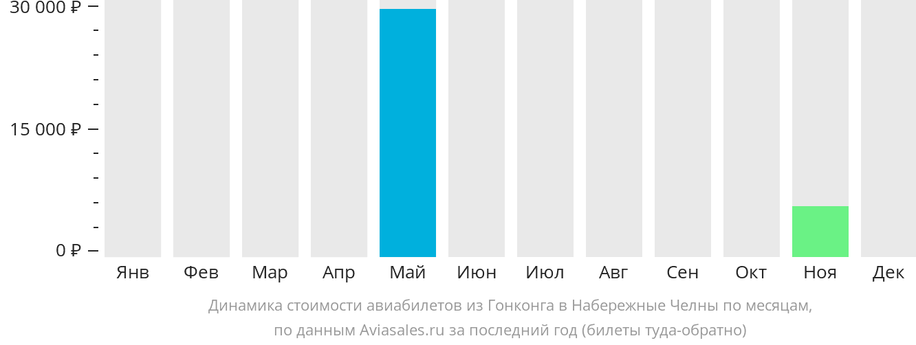 Динамика стоимости авиабилетов из Гонконга в Набережные Челны (Нижнекамск) по месяцам