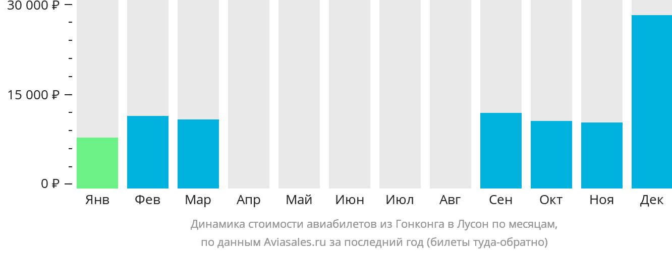 Динамика стоимости авиабилетов из Гонконга в Лусон по месяцам