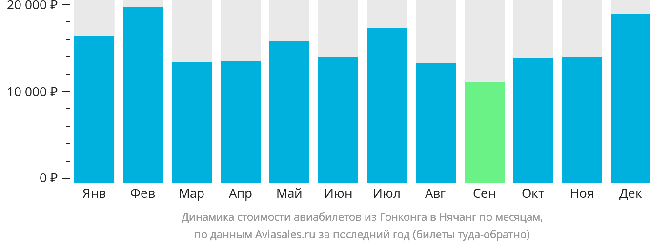 Динамика стоимости авиабилетов из Гонконга в Нячанг по месяцам