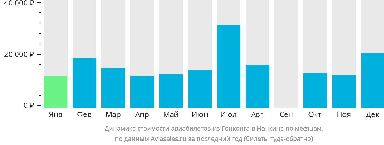 Динамика стоимости авиабилетов из Гонконга в Нанкина по месяцам