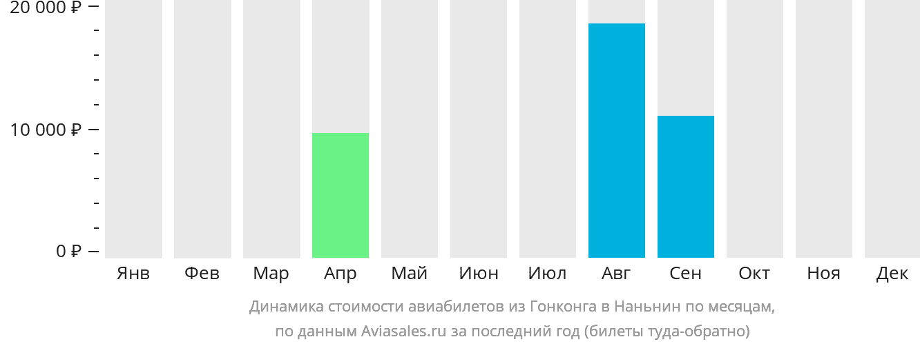 Динамика стоимости авиабилетов из Гонконга в Наньнин по месяцам