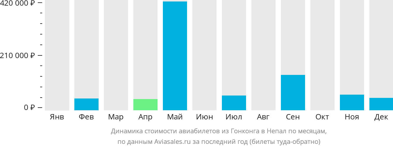 Динамика стоимости авиабилетов из Гонконга в Непал по месяцам
