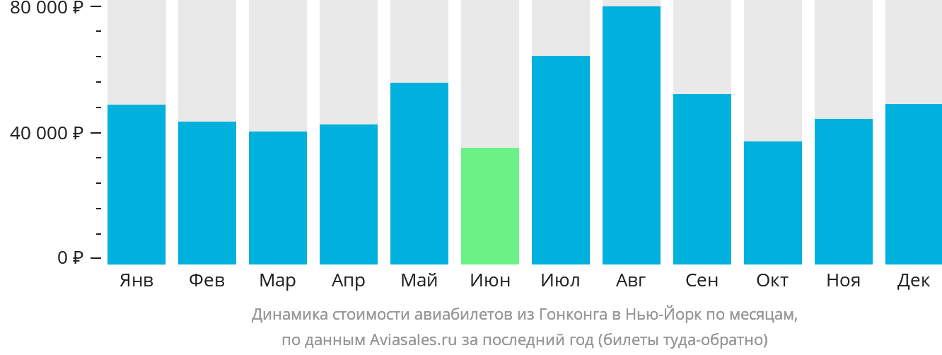 Динамика стоимости авиабилетов из Гонконга в Нью-Йорк по месяцам