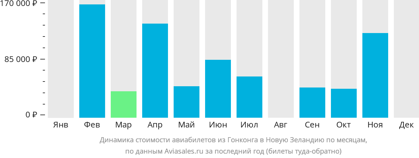 Динамика стоимости авиабилетов из Гонконга в Новую Зеландию по месяцам