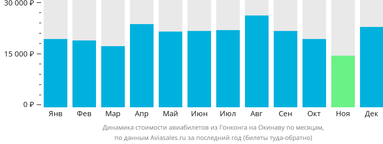 Динамика стоимости авиабилетов из Гонконга на Окинаву по месяцам