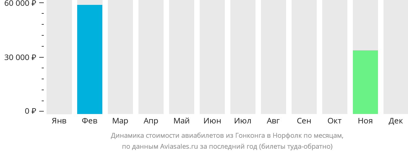 Динамика стоимости авиабилетов из Гонконга в Норфолк по месяцам
