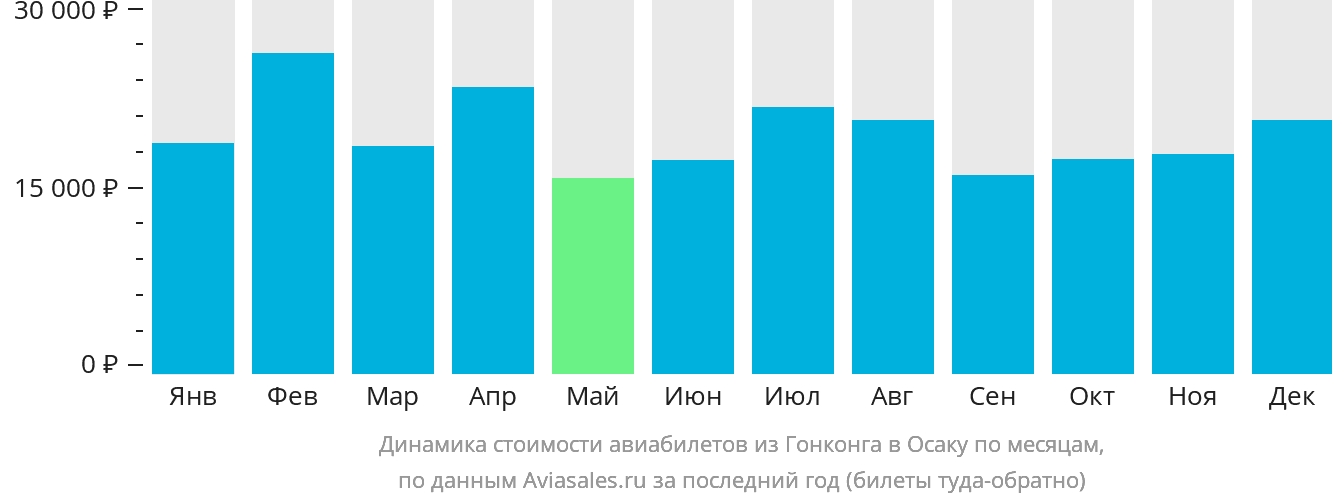 Динамика стоимости авиабилетов из Гонконга в Осаку по месяцам