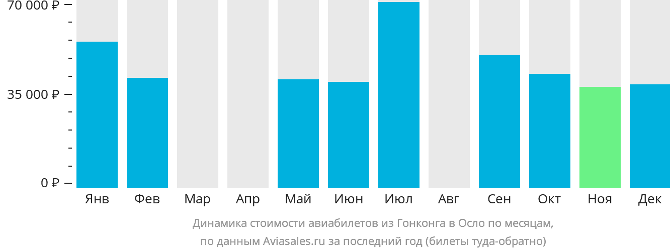 Динамика стоимости авиабилетов из Гонконга в Осло по месяцам