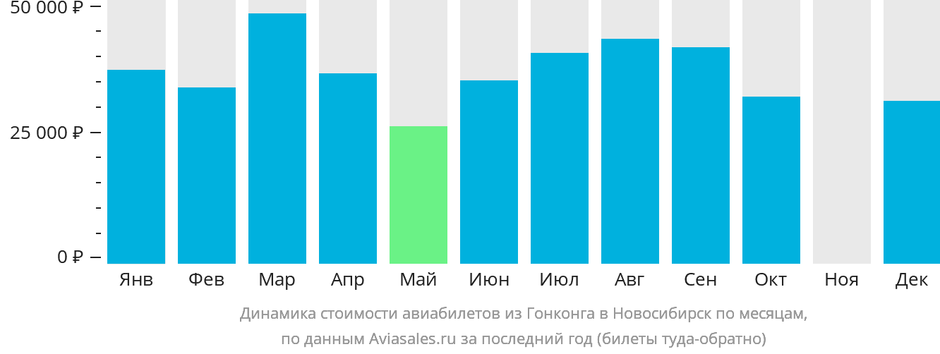 Динамика стоимости авиабилетов из Гонконга в Новосибирск по месяцам