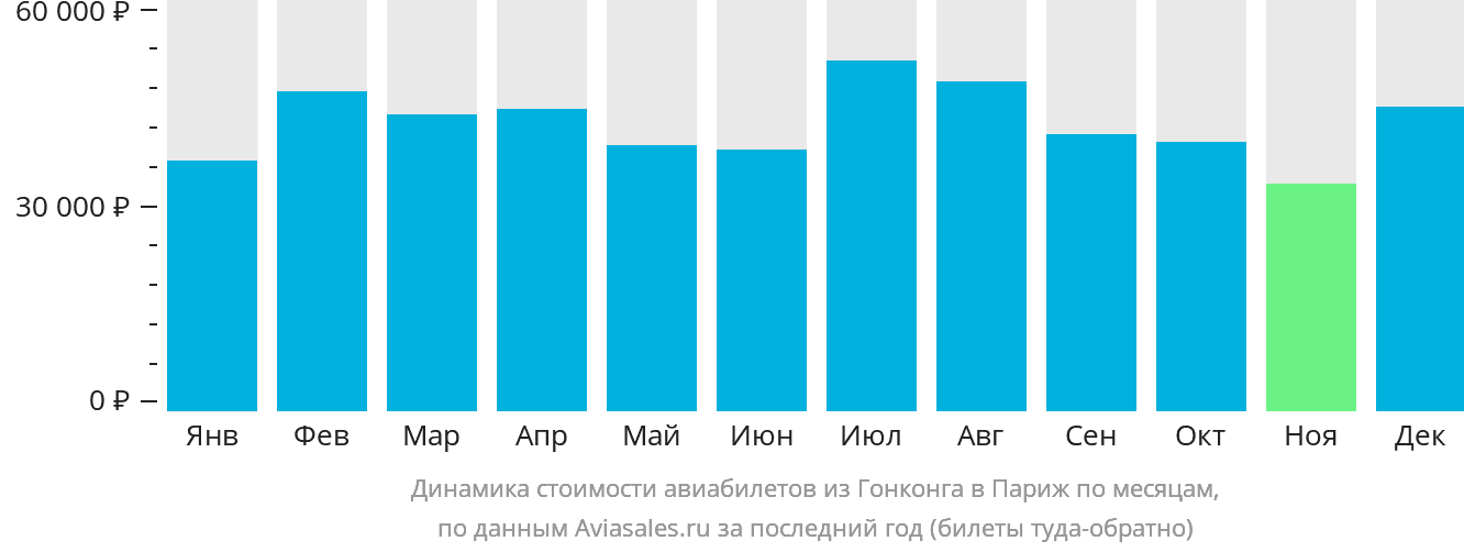 Динамика стоимости авиабилетов из Гонконга в Париж по месяцам