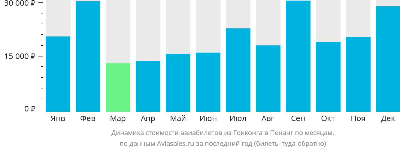 Динамика стоимости авиабилетов из Гонконга в Пенанг по месяцам