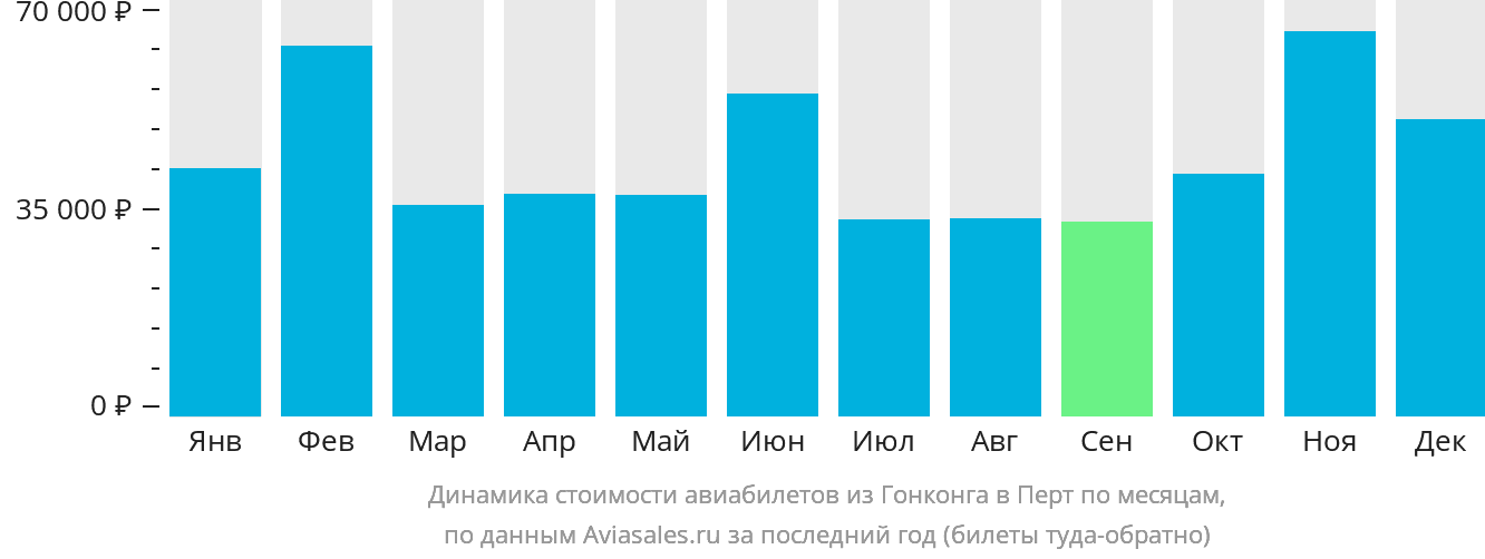 Динамика стоимости авиабилетов из Гонконга в Перт по месяцам