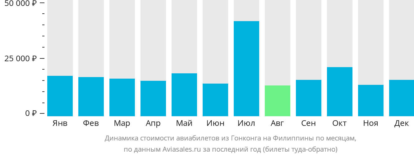 Динамика стоимости авиабилетов из Гонконга на Филиппины по месяцам
