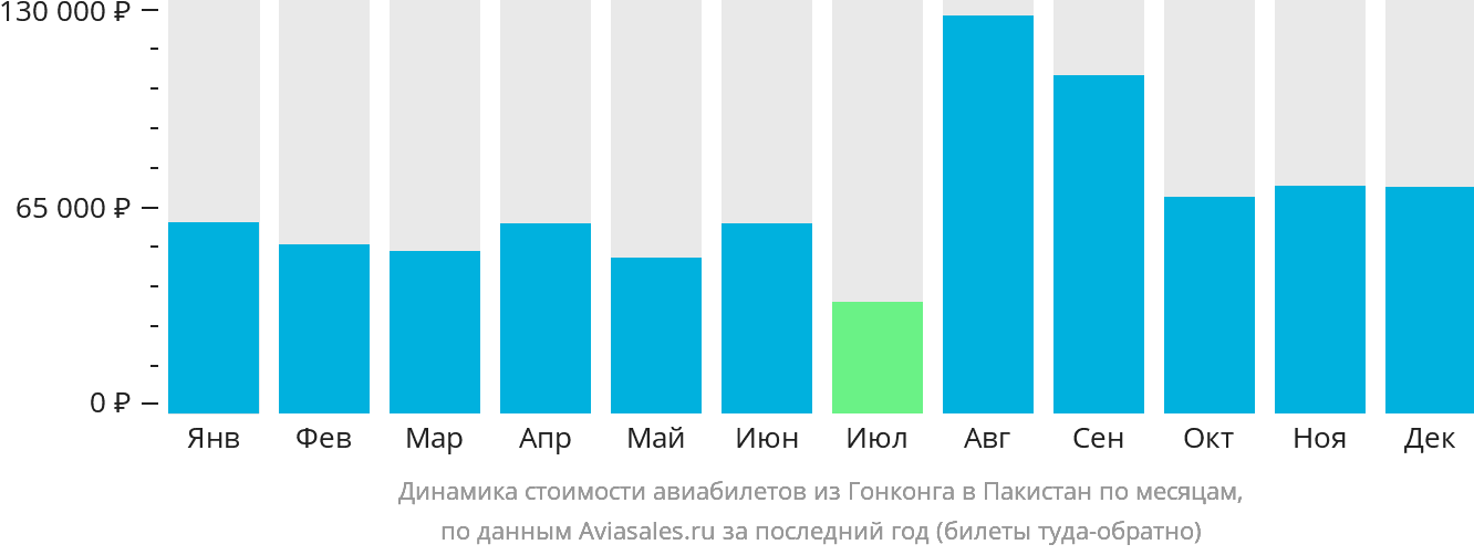 Динамика стоимости авиабилетов из Гонконга в Пакистан по месяцам