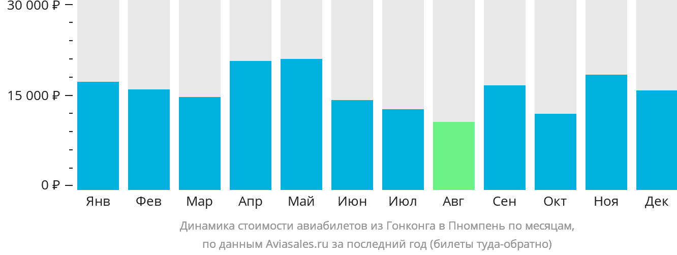 Динамика стоимости авиабилетов из Гонконга в Пномпень по месяцам