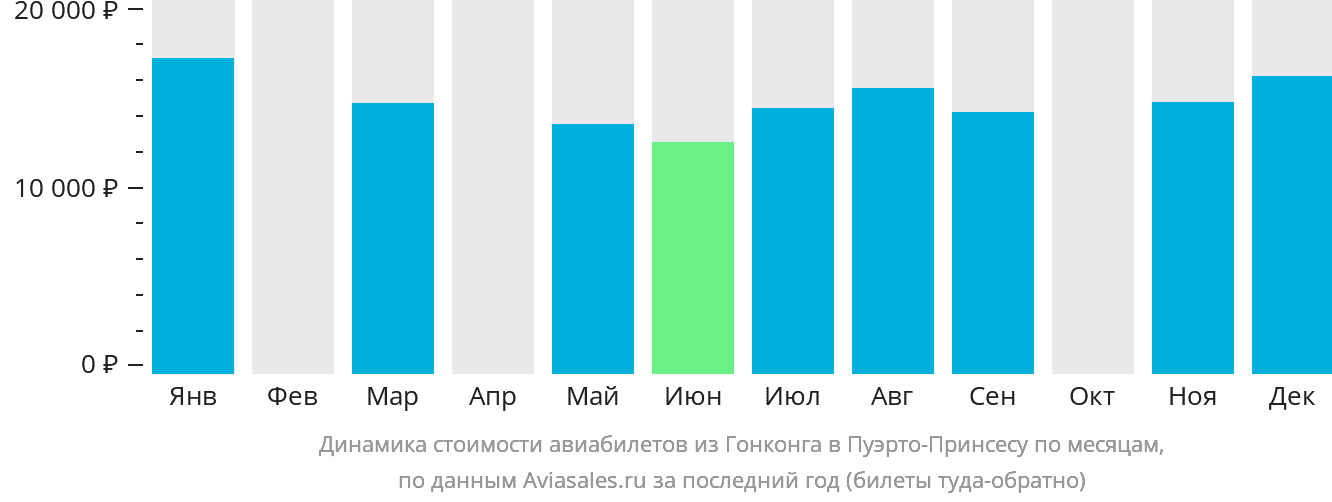 Динамика стоимости авиабилетов из Гонконга в Пуэрто-Принсесу по месяцам