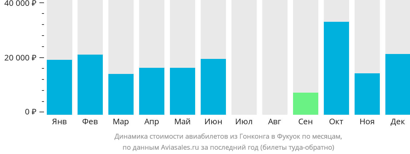 Динамика стоимости авиабилетов из Гонконга в Фукуок по месяцам