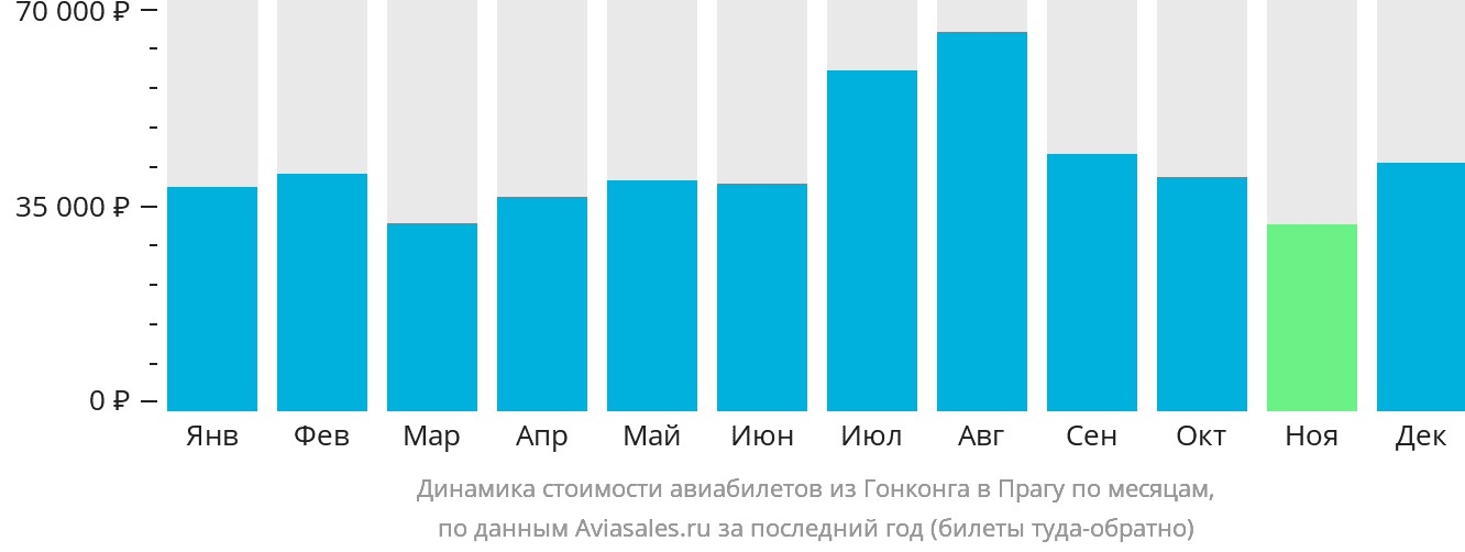 Динамика стоимости авиабилетов из Гонконга в Прагу по месяцам