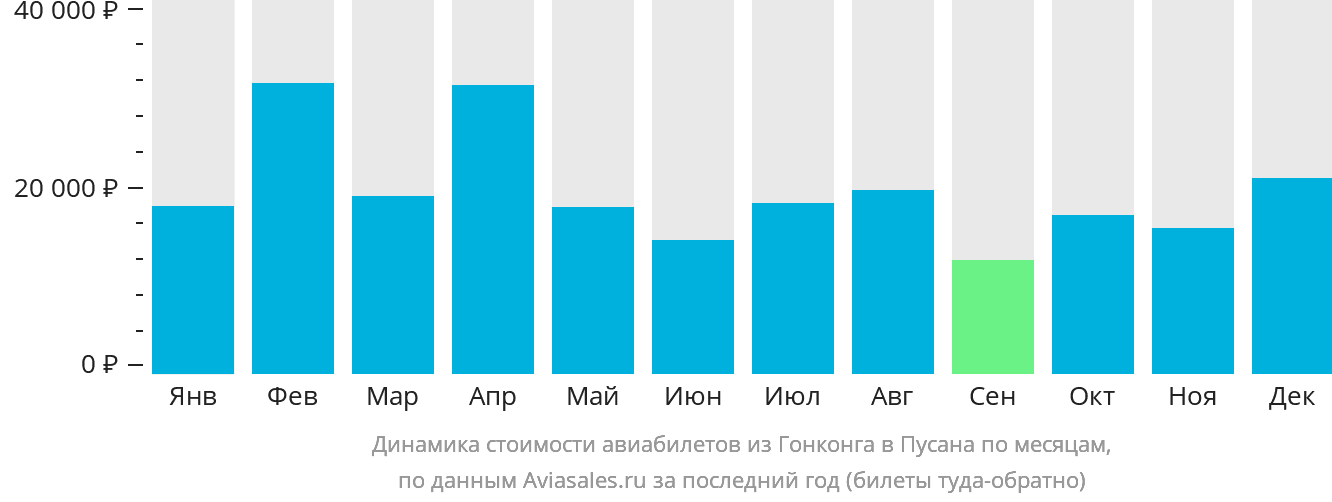 Динамика стоимости авиабилетов из Гонконга в Пусан по месяцам