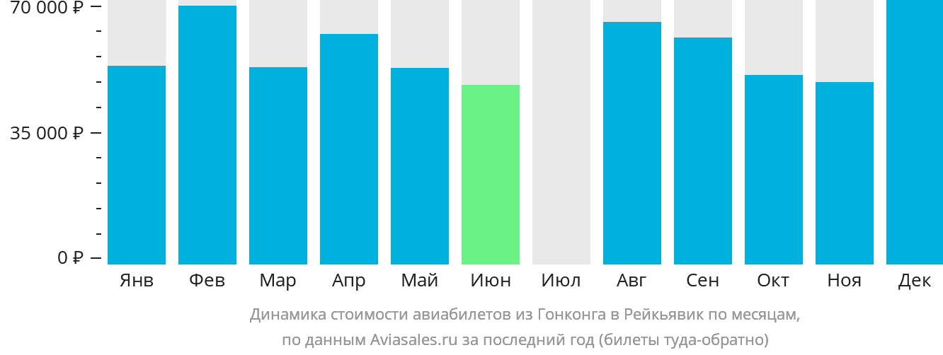 Динамика стоимости авиабилетов из Гонконга в Рейкьявик по месяцам