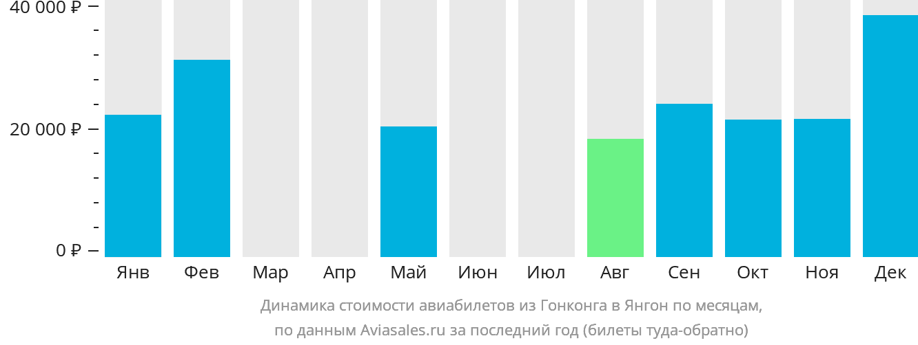 Динамика стоимости авиабилетов из Гонконга в Янгон по месяцам