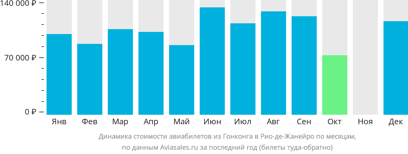 Динамика стоимости авиабилетов из Гонконга в Рио-де-Жанейро по месяцам
