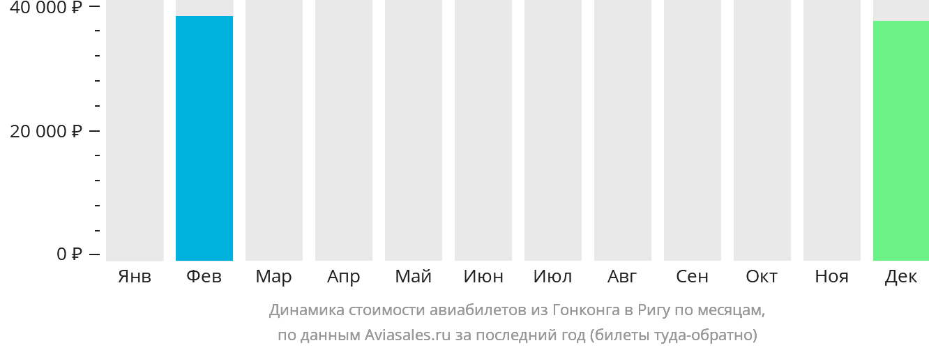 Динамика стоимости авиабилетов из Гонконга в Ригу по месяцам