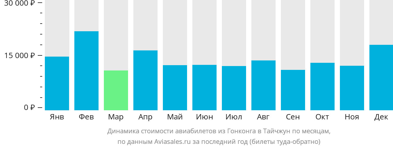 Динамика стоимости авиабилетов из Гонконга в Тайчжун по месяцам