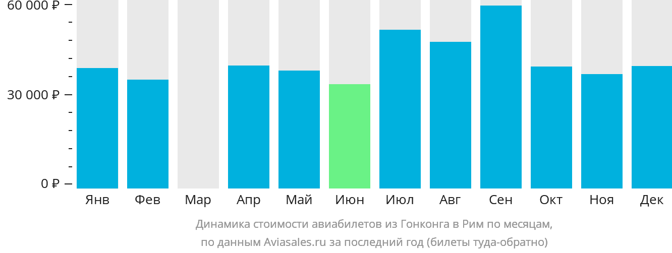 Динамика стоимости авиабилетов из Гонконга в Рим по месяцам